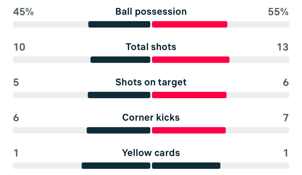 WSL2 25/26 Sunderland 2-4 Bristol City match stats