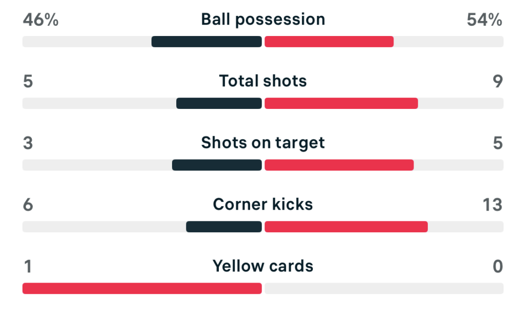 Subway League Cup 25/26 Crystal Palace 0-2 Arsenal match stats