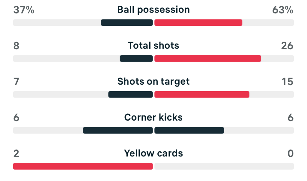 Subway League Cup 25/26 West Ham 1-5 Man City match stats