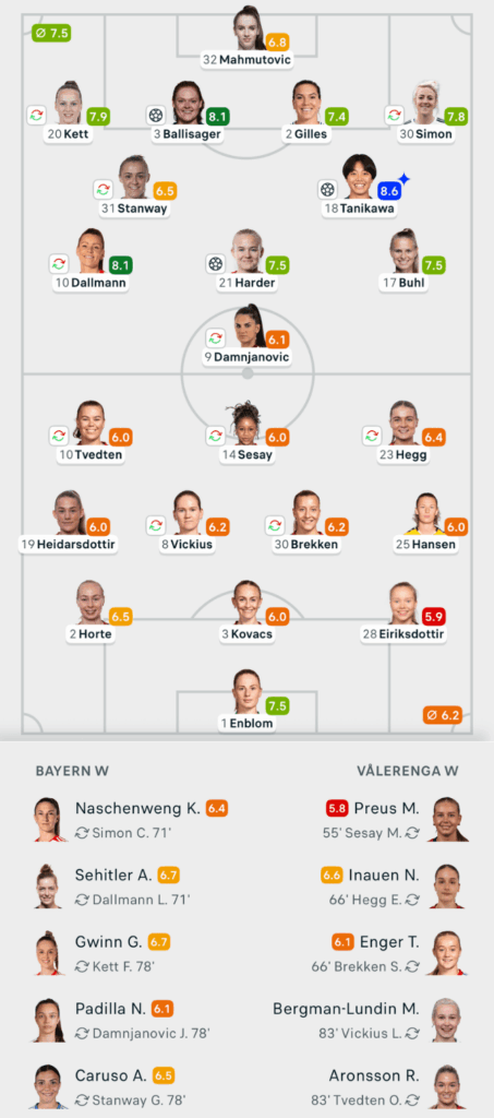 UWCL 25/26 Bayern Munich 3-0 Valerenga Lineups
