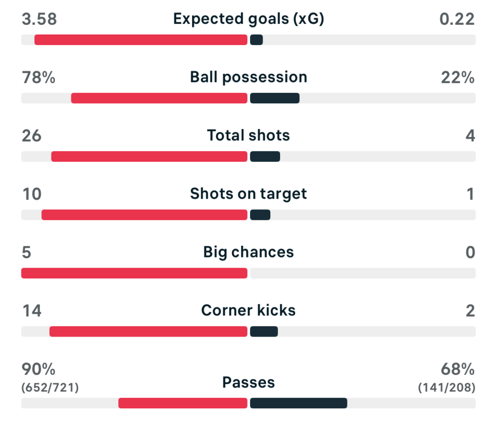 UWCL 25/26 Bayern Munich 3-0 Valerenga match stats