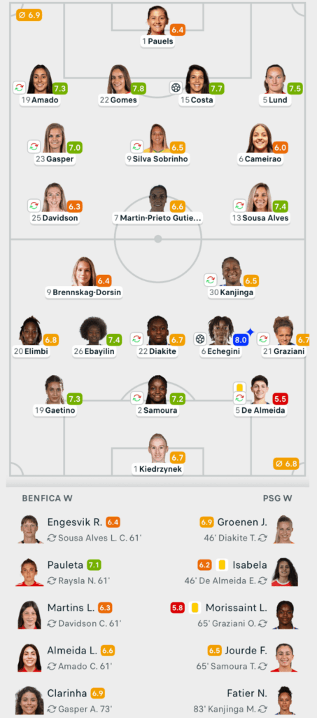 UWCL 25/26 Benfica 1-1 PSG Lineups