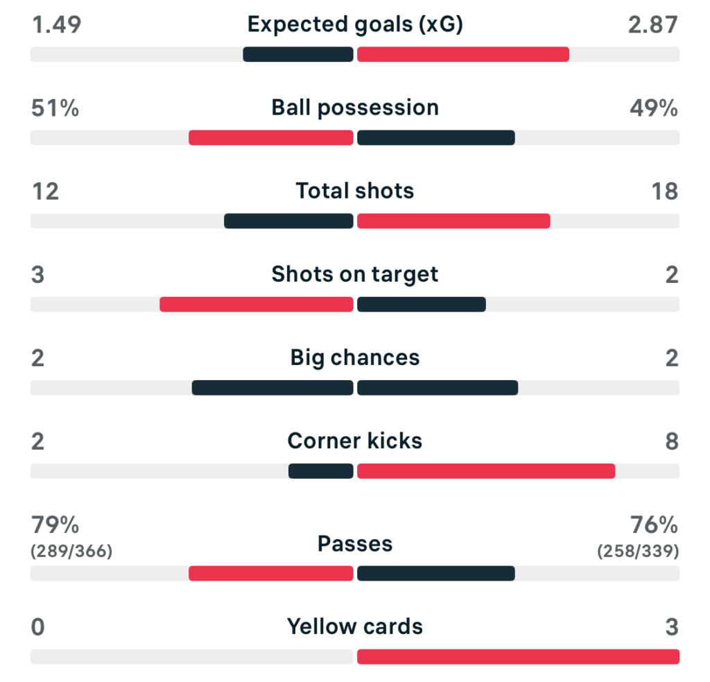 UWCL 25/26 Benfica 1-1 PSG match stats