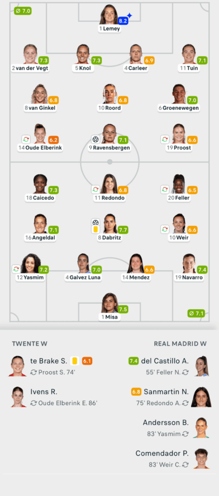 UWCL 25/26 FC Twente 1-1 Real Madrid Lineups