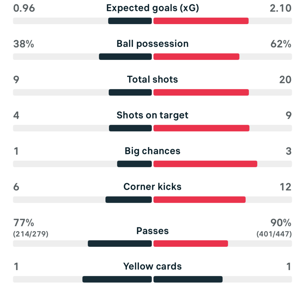UWCL 25/26 FC Twente 1-1 Real Madrid match stats