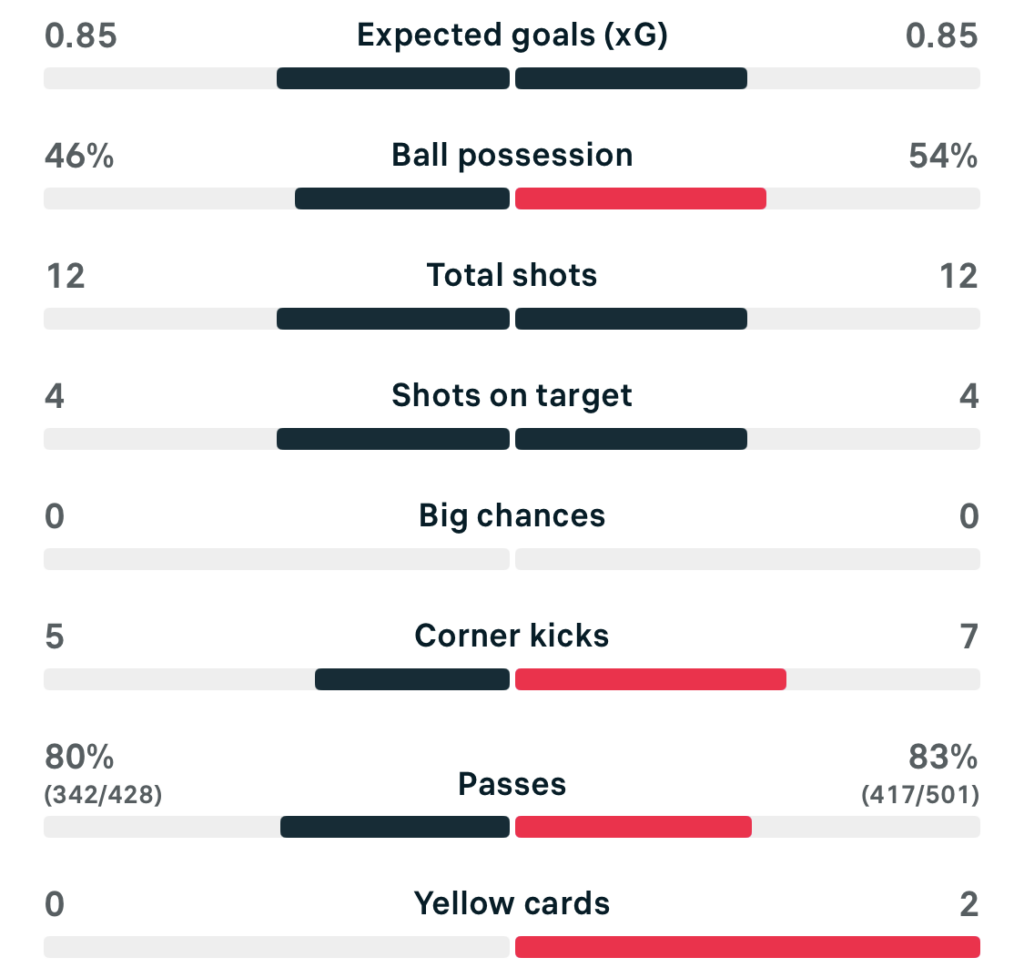UWCL 25/26 Juventus 0-1 Man united match stats