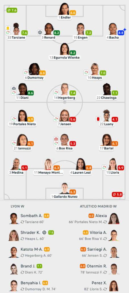 UWCL 25/26 Lyon 4-0 Atletico Madrid Lineups