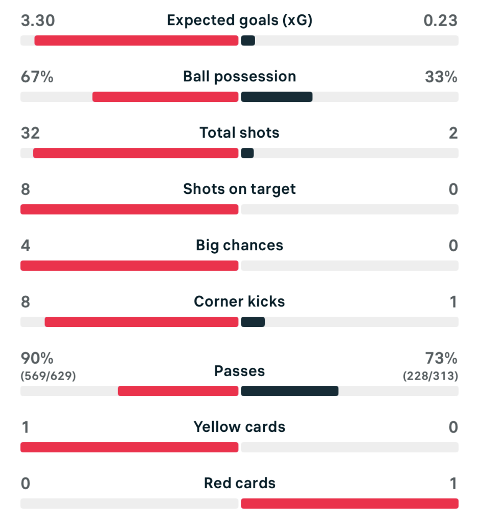 UWCL 25/26 Lyon 4-0 Atletico Madrid match stats