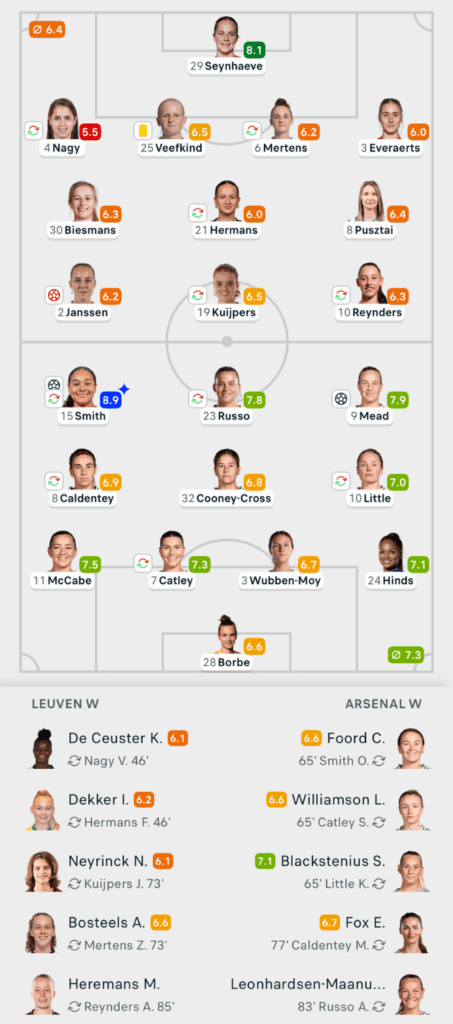 UWCL 25/26 OH Leuven 0-3 Arsenal match Lineups