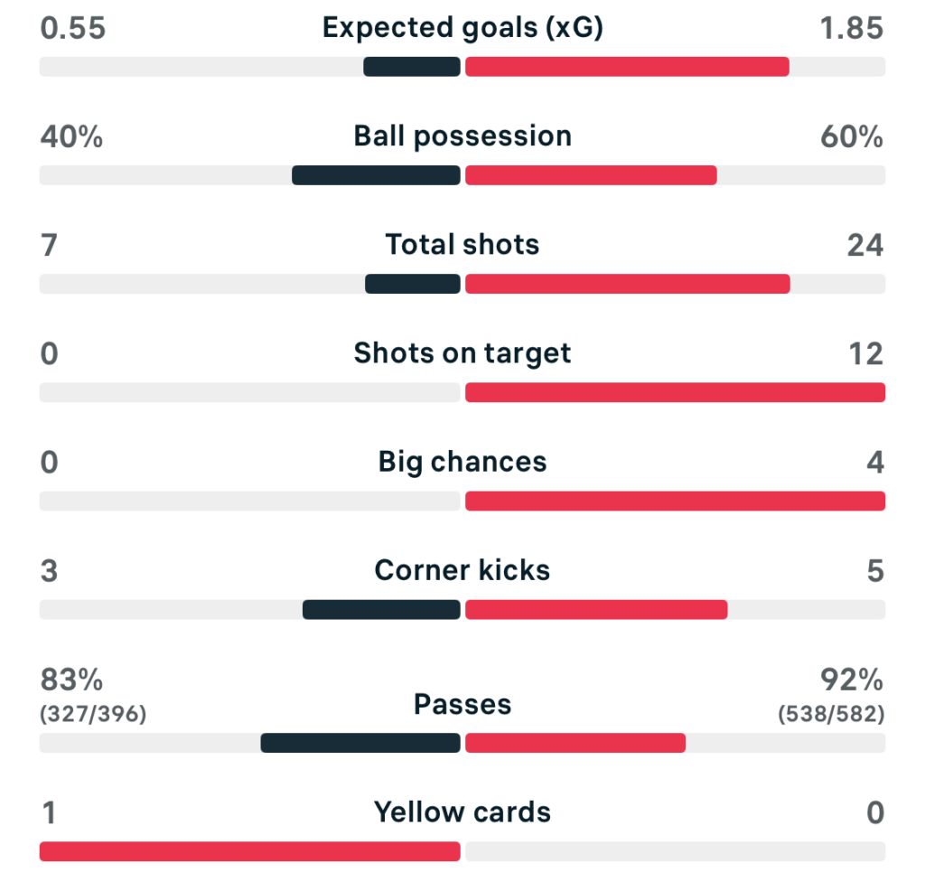 UWCL 25/26 OH Leuven 0-3 Arsenal match stats