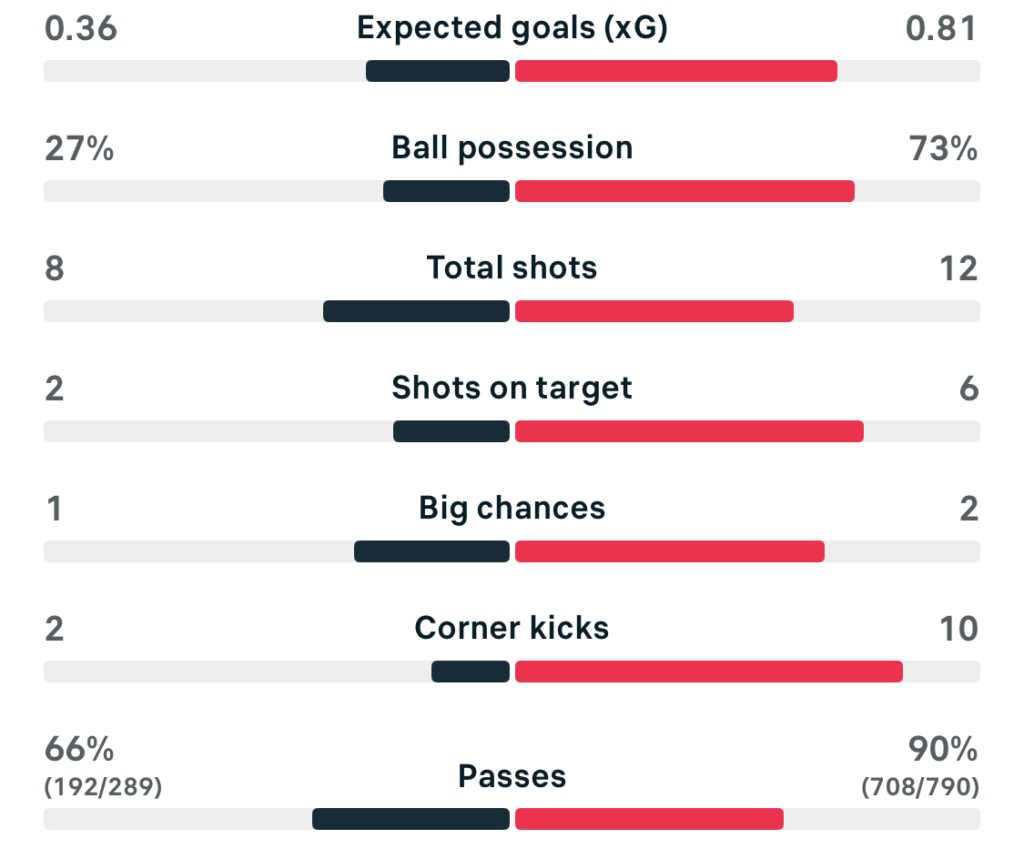 UWCL 25/26 Paris FC 0-2 Barcelona match stats