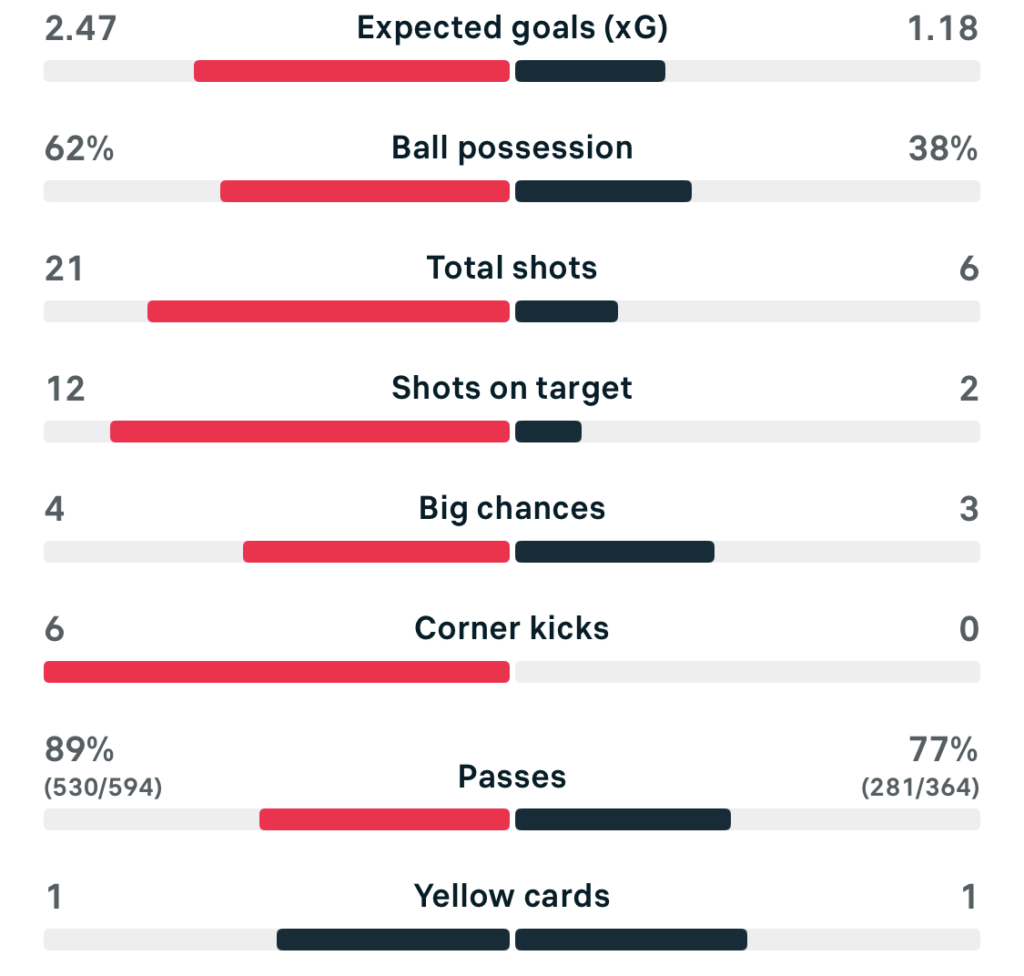 UWCL 25/26 Roma 6-1 St Polten match stats