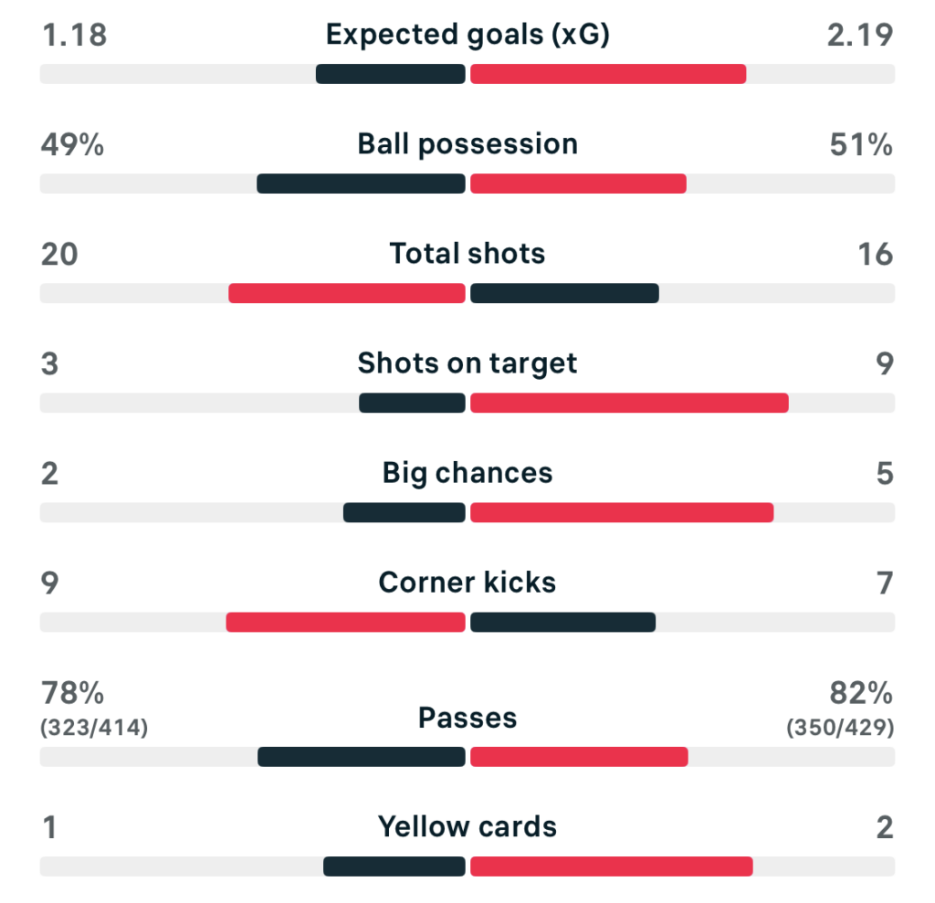 UWCL 25/26 Wolfsburg 1-2 Chelsea match stats
