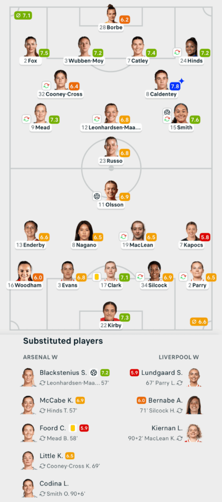 WSL 25/26 Arsenal 2-1 Liverpool Lineups