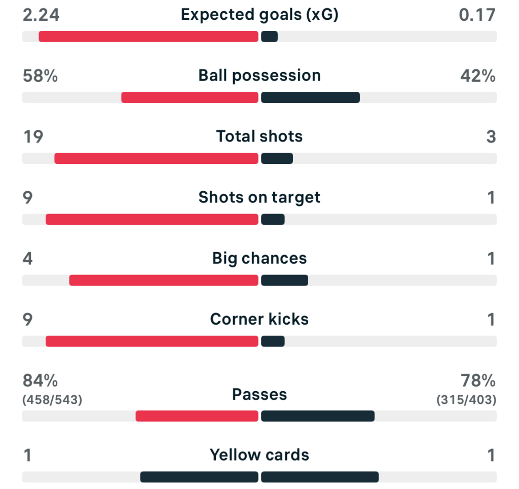WSL 25/26 Arsenal 2-1 Liverpool match stat