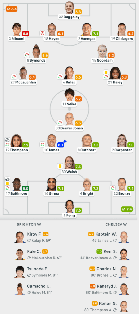 WSL 25/26 Brighton 0-3 Chelsea Lineups