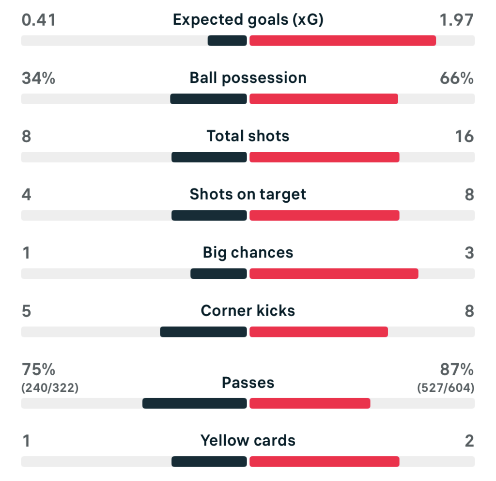 WSL 25/26 Brighton 0-3 Chelsea match stats