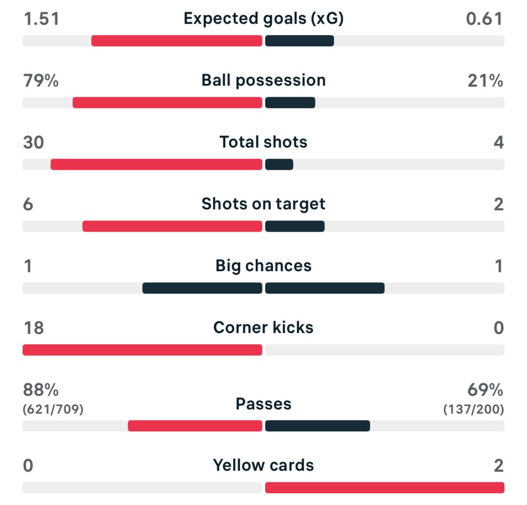 WSL 25/26 Chelsea 0-1 Everton 