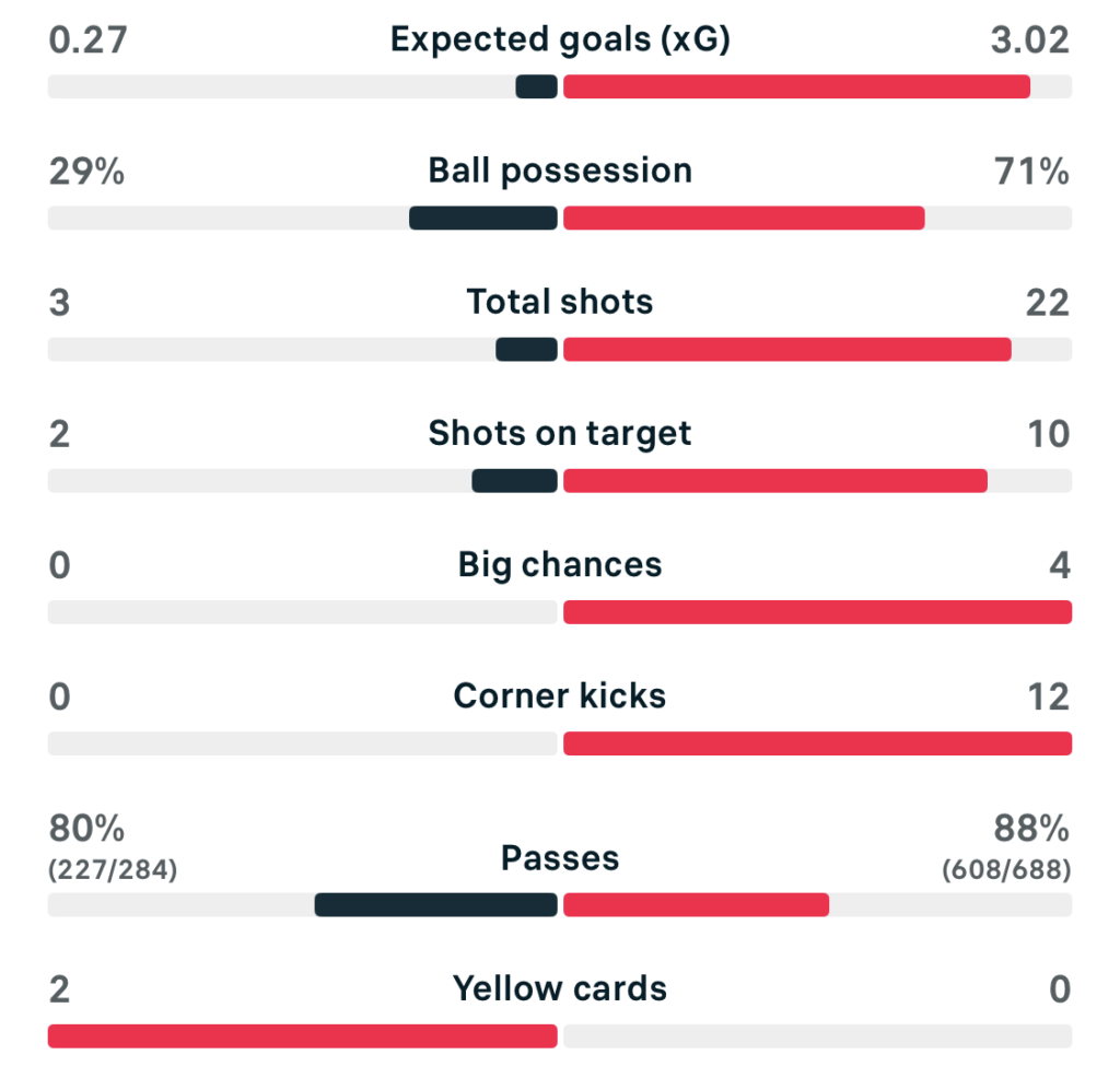 WSL 25/26 Everton 1-3 Arsenal match stats