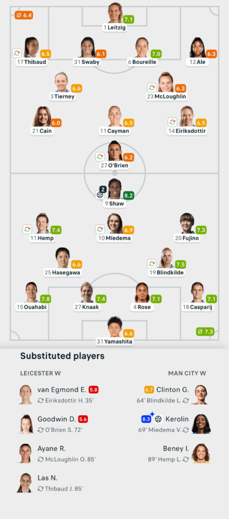 WSL 25/26 Leicester 0-3 Man City Lineups