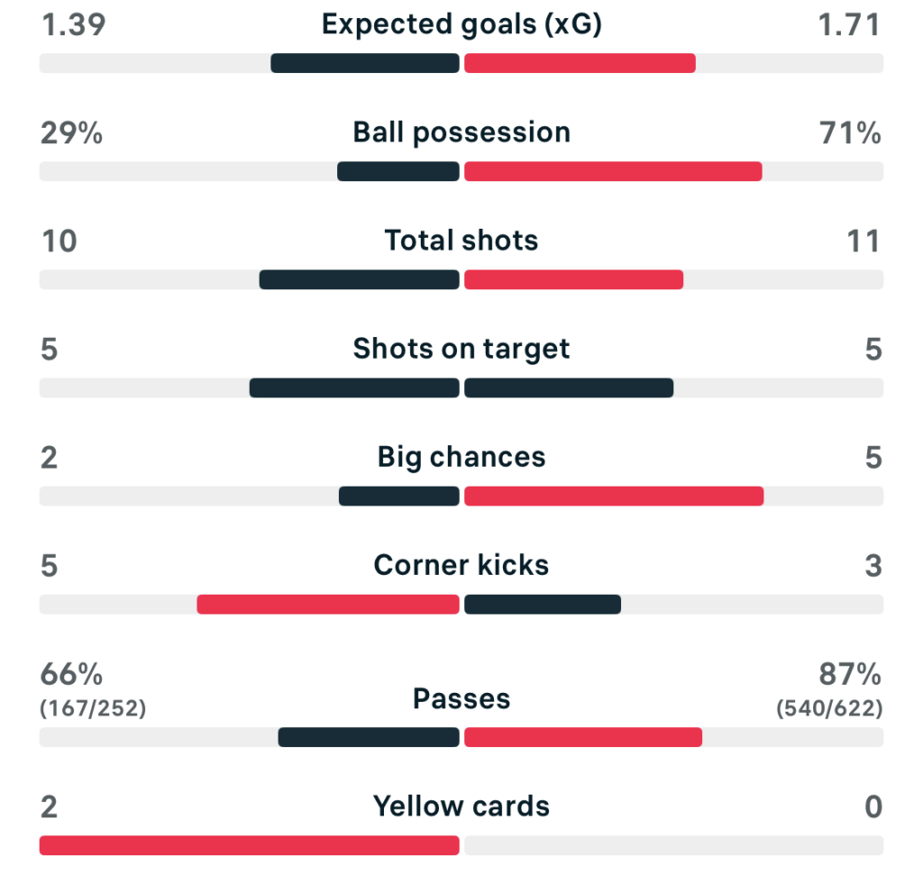 WSL 25/26 Leicester 1-0 london city lionesses match stats