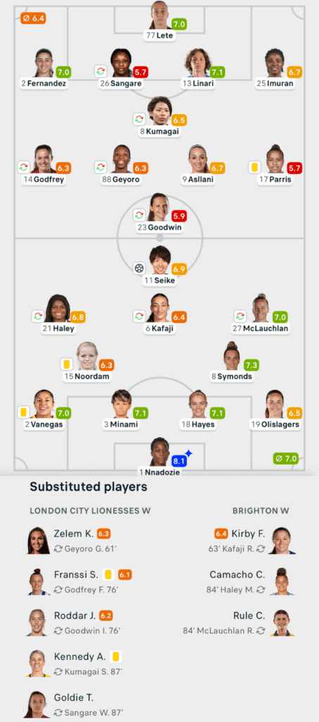 WSL 25/26 London City 0-1 Brighton Lineups