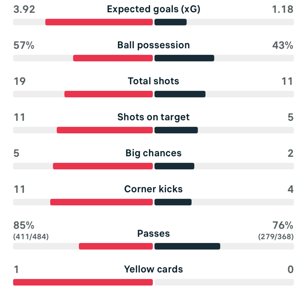 WSL 25/26 Man City 6-1 Aston Villa match stats
