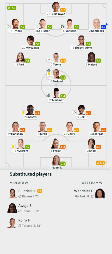 WSL 25/26 Man U 2-1 West Ham Lineups