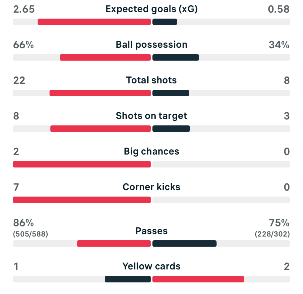WSL 25/26 Man U 2-1 West Ham match stats