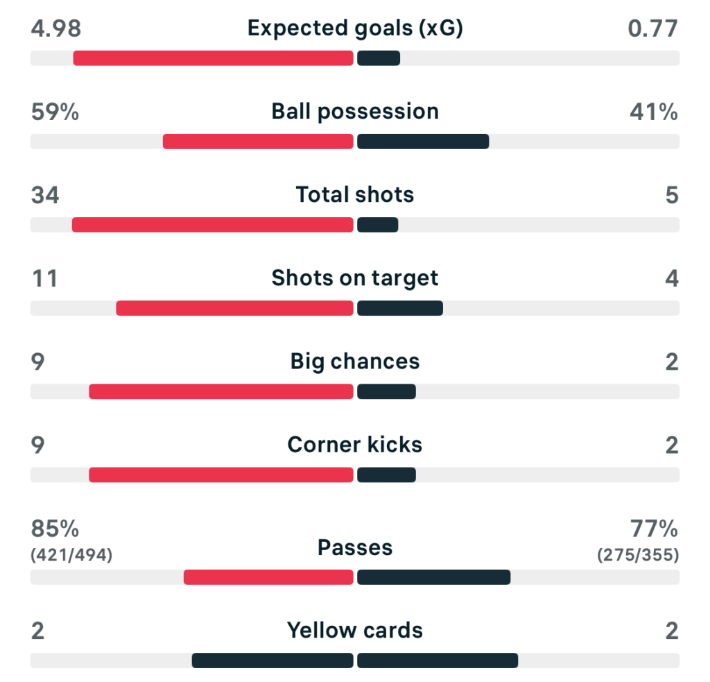 WSL 25/26 Man U 3-3 Tottenham match stats
