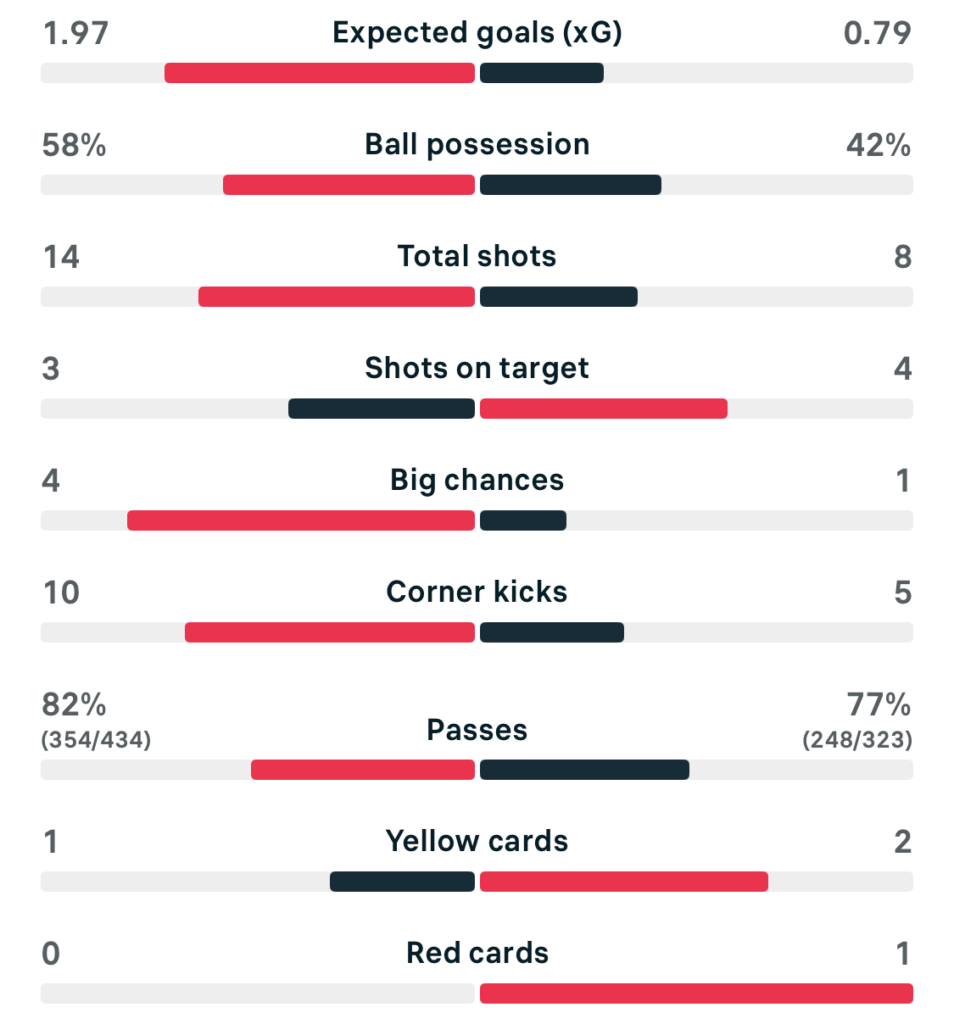 WSL 25/26 Tottenham 2-1 Aston Villa match stats