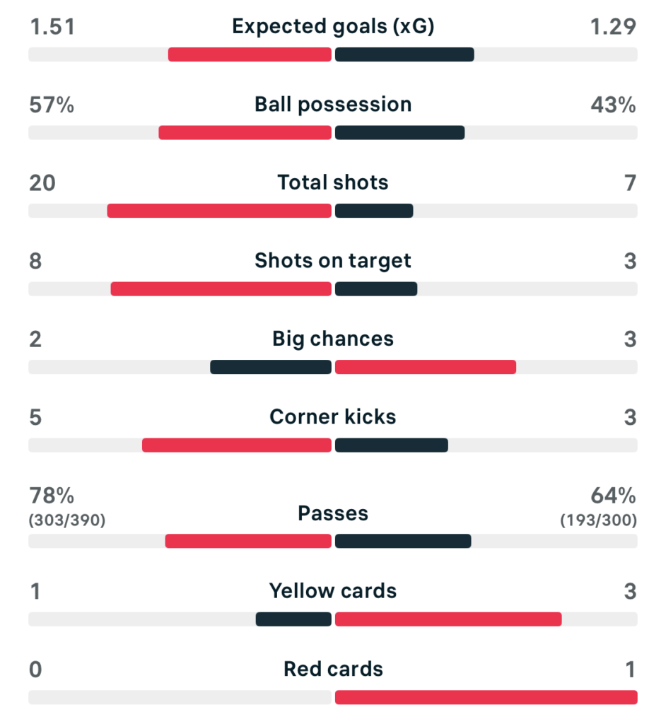 WSL 25/26 West Ham 2-2 Liverpool match stats