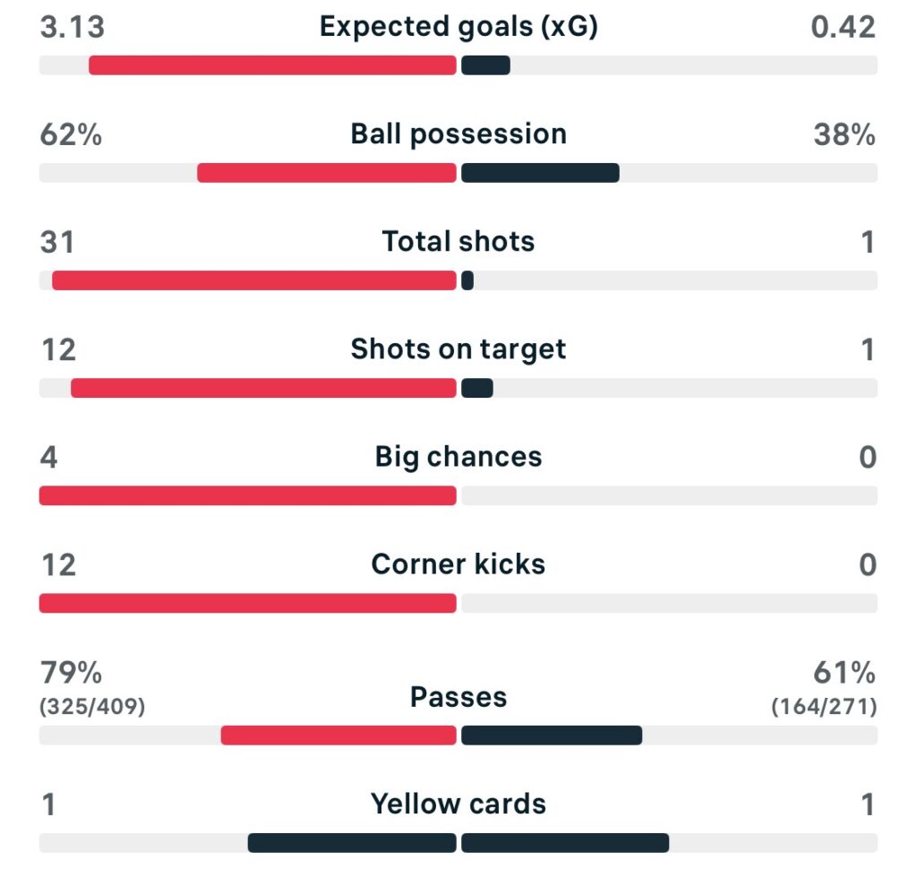 WSL2 25/26 Birmingham City 3-0 Durham match stats