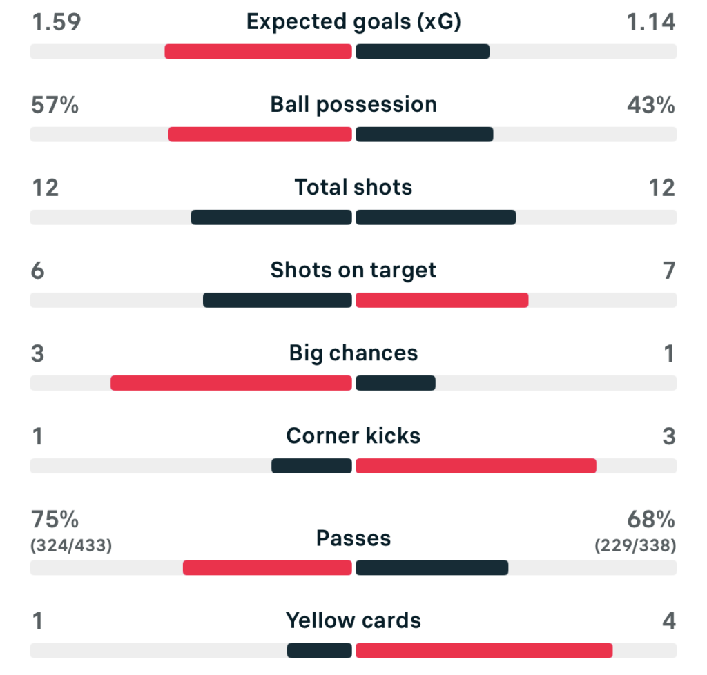 WSL2 25/26 Bristol City 2-3 Crystal Palace match stats