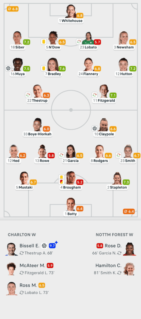 WSL2 25/26 Charlton 2-1 Nottingham Forest Lineups