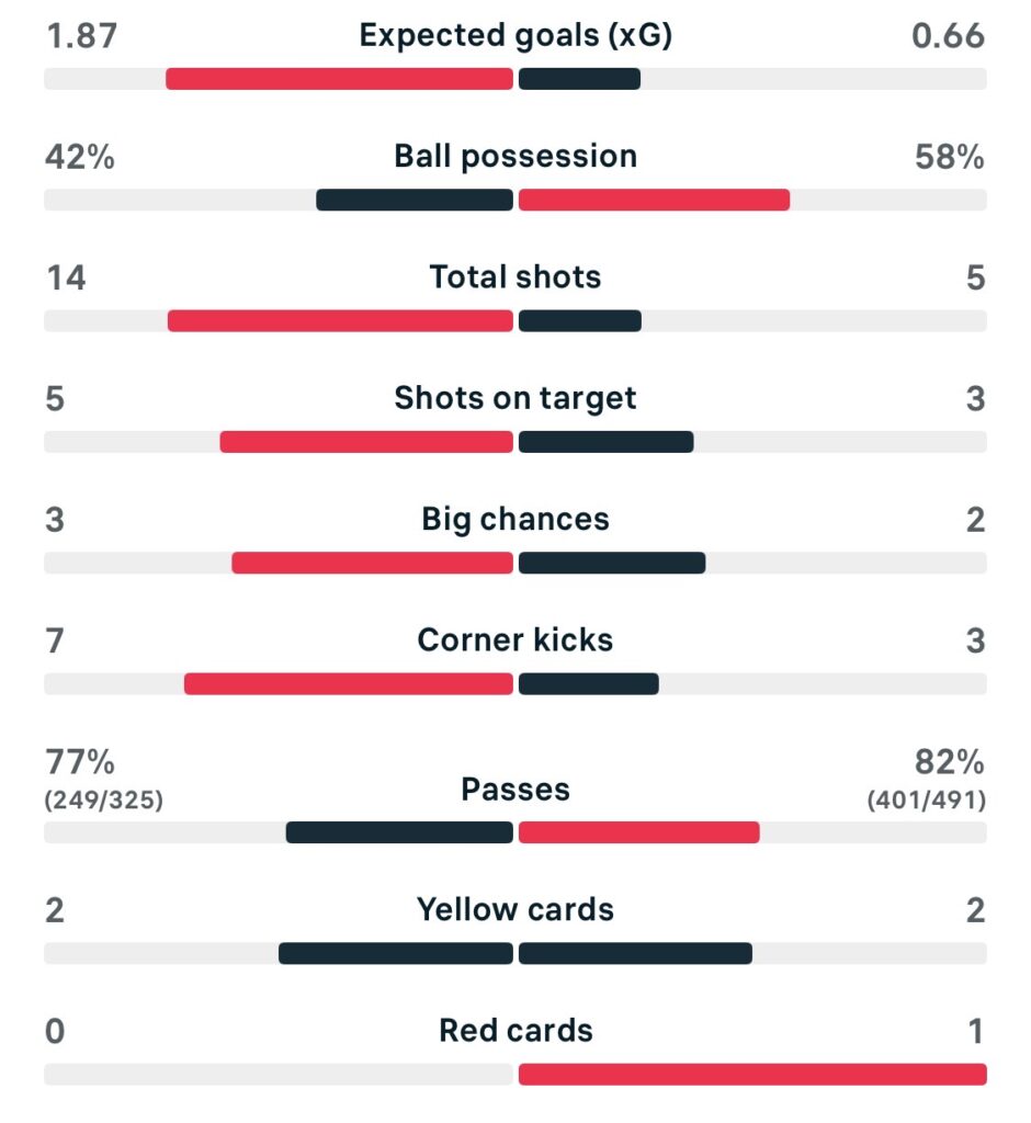 WSL2 25/26 Charlton 2-1 Nottingham Forest match stats