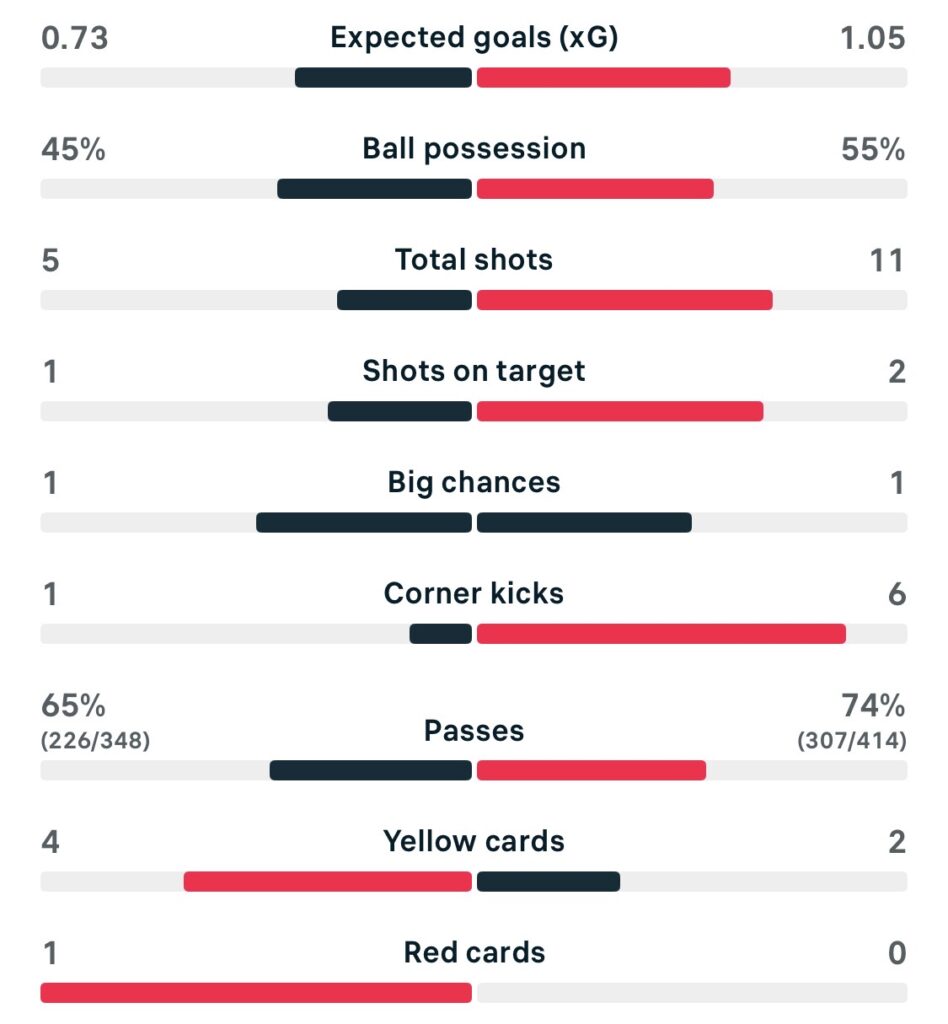 WSL2 25/26 Portsmouth 1-2 Newcastle match stats