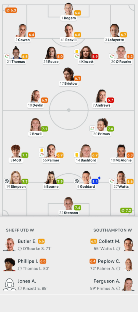 WSL2 25/26 Sheffield United 0-2 Southampton Lineups