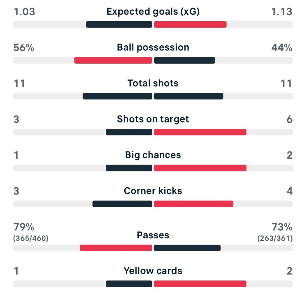 WSL2 25/26 Sheffield United 0-2 Southampton match stats