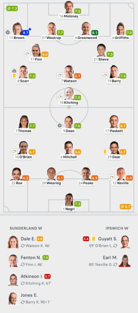 WSL2 25/26 Sunderland 2-1 Ipswich Town Lineups