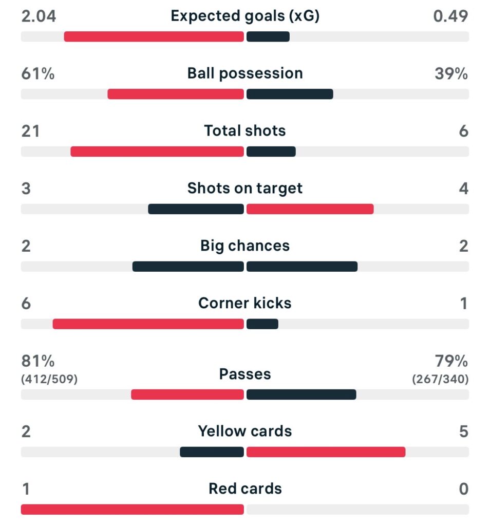 VERTA | Subway League cup 25/26 Arsenal 0-1 Man United match stats