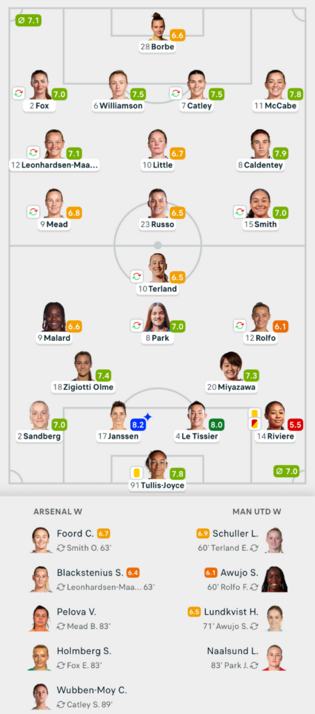 VERTA WSL 25/26 Arsenal 0-0 Man United Lineups