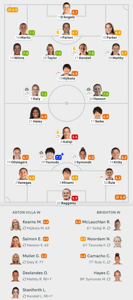 VERTA WSL 25/26 Aston Villa 2-1 Brighton Lineups