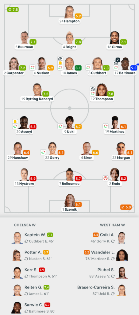 VERTA WSL 25/26 Chelsea 5-0 West Ham Lineups