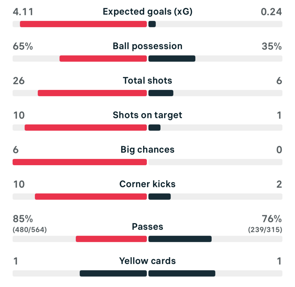 VERTA WSL 25/26 Chelsea 5-0 West Ham match stats