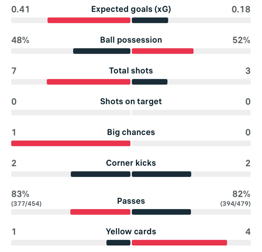 VERTA WSL 25/26 Liverpool 0-0 London City Lionesses match stats