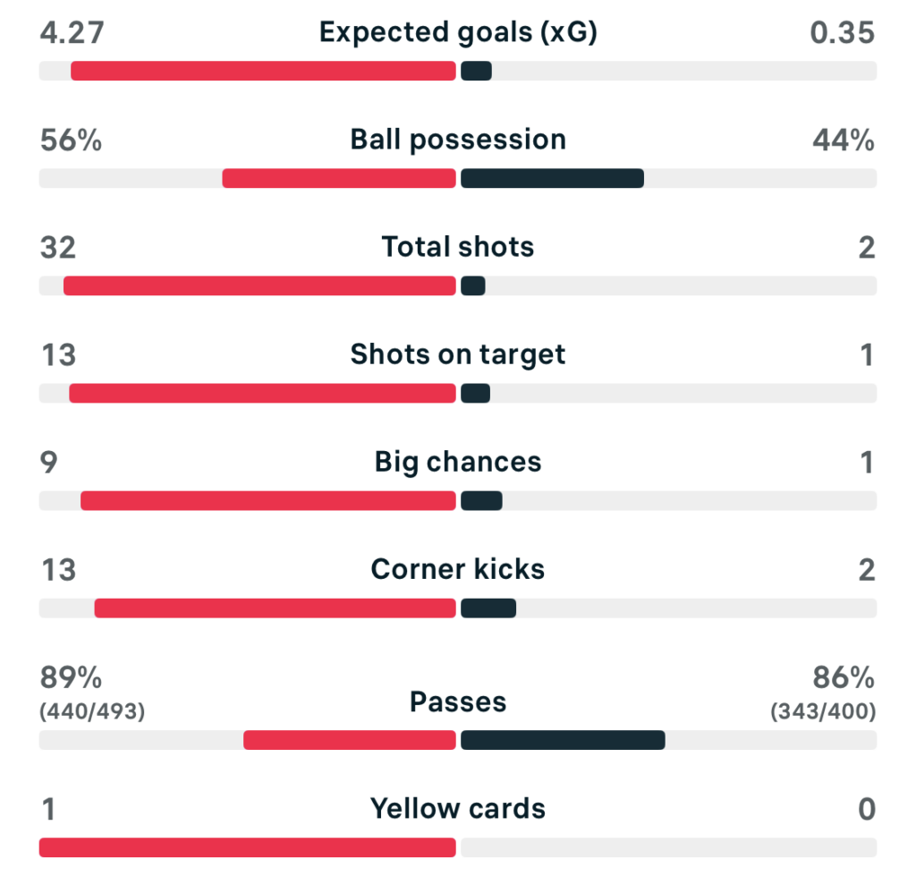 VERTA WSL 25/26 Man City 2-0 Everton match stats