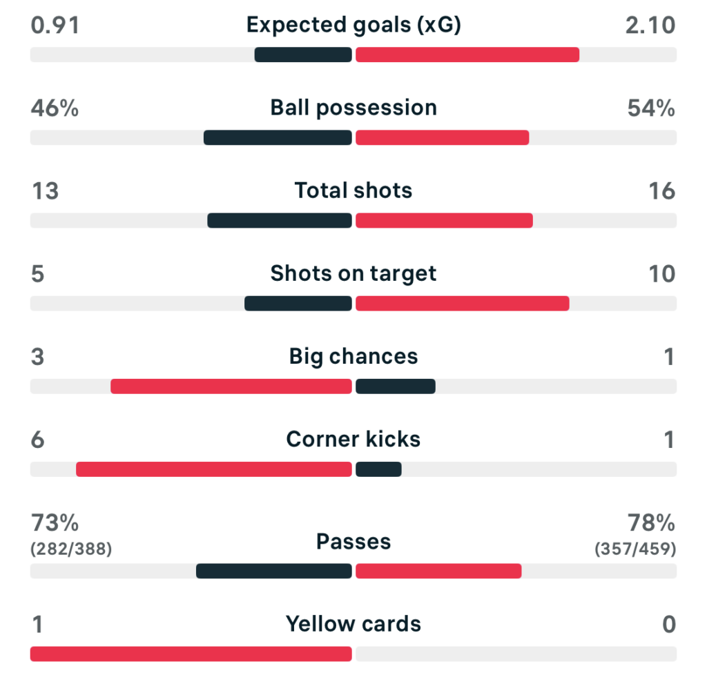 VERTA WSL2 25/26 Nottingham Forest 2-4 Bristol City match stats