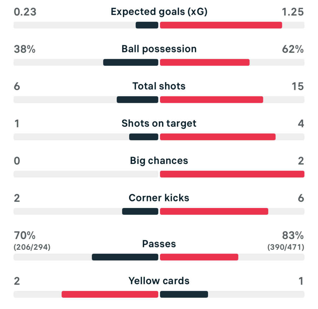 VERTA WSL2 25/26 Sheffield United 0-1 Crystal Palace match stats