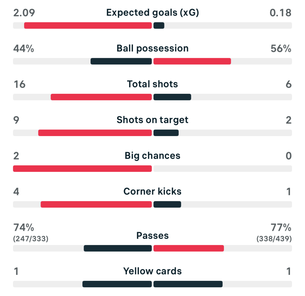 VERTA WSL2 25/26 Southampton 4-0 Portsmouth match stats